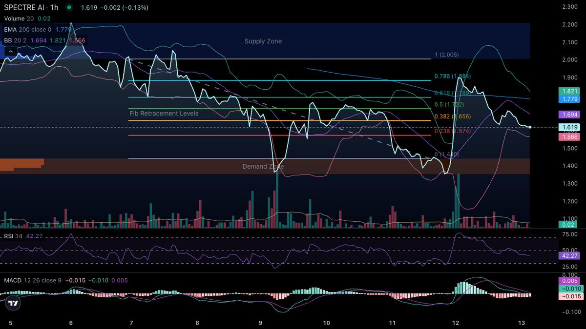 Spectre__AI's tweet photo. Supply and Demand Zones now embedded into the TA Charts. Look at the chart.

We intertwining AI Analysis with on-chain API's for cross referencing data like never before.

#spectre #tradingview $SPECT https://t.co/hACZEXeYpp