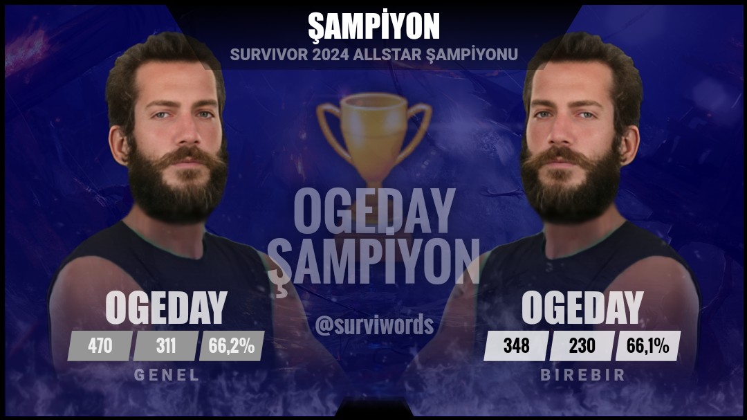 #FinalOyunları #Haziran13 #Survivor #SurvivorAllStar2024 #Survivor2024 #Survivor2024AllStar #SurvivorTürkiye #SurvivorAllStar