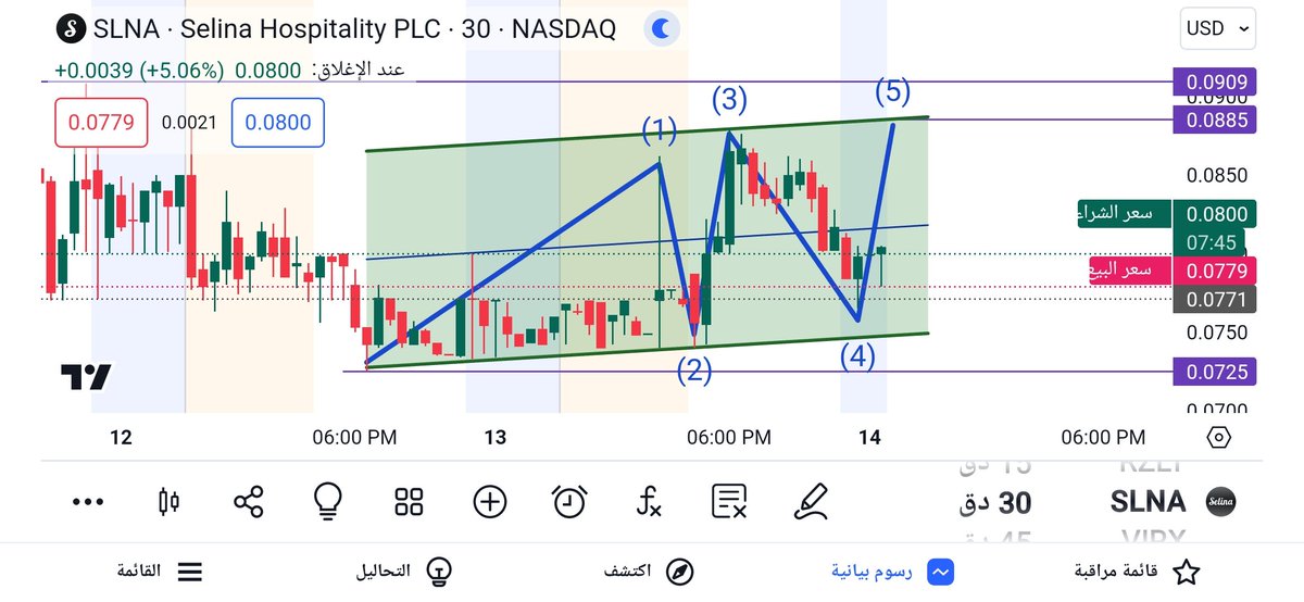 n_shamnmari's tweet image. #SLNA
الاهداف تحققت ولله الحمد
السهم يسجل الاعلى   0.0880  للثالثة 
السهم يجني ربحه في الرابعة 
تبقت خامسة تتجاوز  0.0880