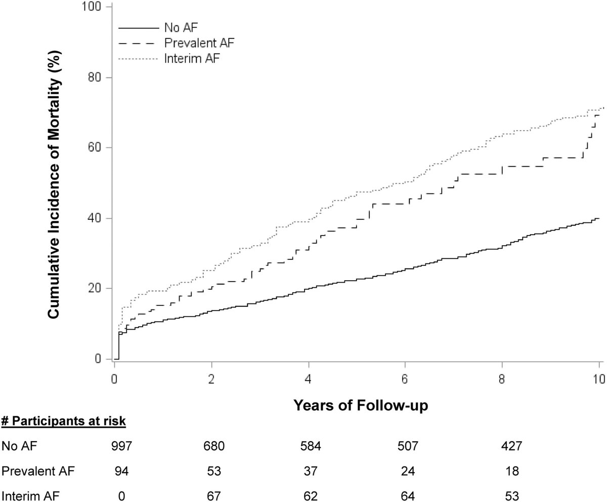 JAHA (@jaha_aha) on Twitter photo Regardless of temporal order, participants from the <a href="/FraminghamStudy/">Framingham Heart Study</a> with both atrial fibrillation and myocardial infarction had higher mortality compared with only one of the two conditions. #AHAJournals <a href="/TanjaCharlotteF/">Tanja Charlotte Frederiksen</a> <a href="/AUHCardio/">Department of Cardiology Research AUH</a> ahajrnls.org/3Vld2Kd Regardless of temporal order, participants from the <a href="/FraminghamStudy/">Framingham Heart Study</a> with both atrial fibrillation and myocardial infarction had higher mortality compared with only one of the two conditions. #AHAJournals <a href="/TanjaCharlotteF/">Tanja Charlotte Frederiksen</a> <a href="/AUHCardio/">Department of Cardiology Research AUH</a> ahajrnls.org/3Vld2Kd
