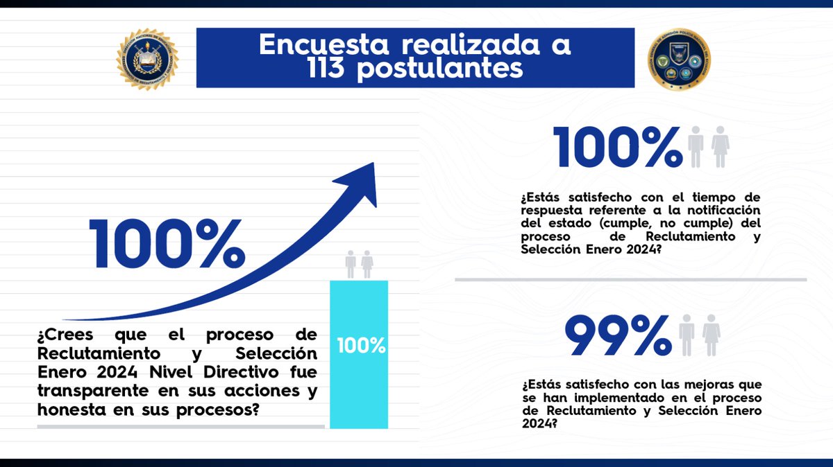 byronfloresm's tweet photo. Avanzamos firmes en los procesos de Reclutamiento y Selección @PoliciaEcuador, esta vez los resultados de la encuesta realizada a 133 postulantes del nivel Directivo 2024, nos indican que estamos en el camino correcto de la #Transparencia y la meritocracia.

#ISO37001 
#ISO9001 https://t.co/CGmtgT7xSe
