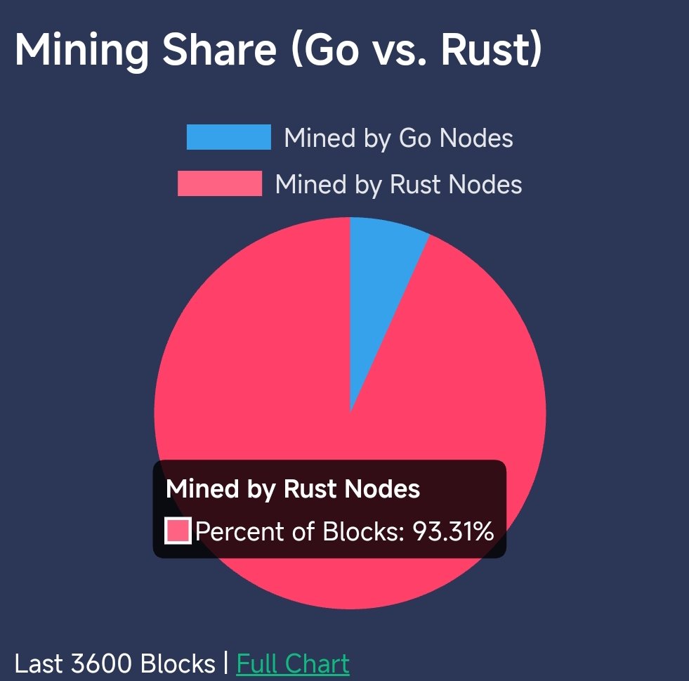 Midnight2410's tweet photo. Imagine even contemplating jeeting your $KAS bags so close to 10 BPS, KRC20, T1 listings and DK. 🤯

It's player vs player. Don't get caught up in jeet propaganda. You saw the vision. 👓 Remember why you invested. 🚀💚

#KAS #BTC #ETH https://t.co/n8to3Pg9xa