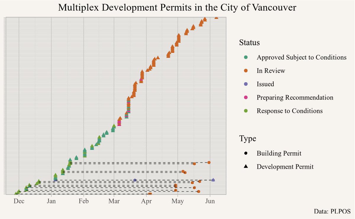 vb_jens's tweet photo. We have liftoff. Multiplex zoning went into effect in Vancouver on October 17. And last week the first multiplex project got its approval to get built. It took 5 months to get the permit. https://t.co/WteCks6x5Y