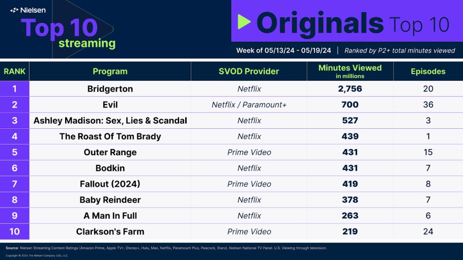 TVGrimReaper's tweet photo. Nielsen US Streaming Video Top 10s, viewing via smart TVs & TV connected devices, week ending 5/19/24
#Bridgerton (#1 original)
#GreysAnatomy (#1 acquired)
#MadamWeb (#1 movie) https://t.co/YBKMpkDpFR