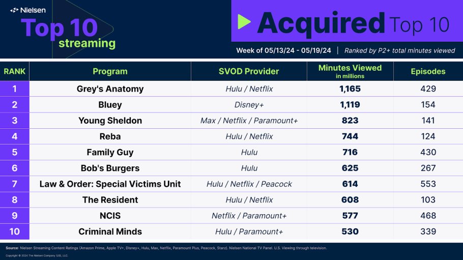 TVGrimReaper's tweet photo. Nielsen US Streaming Video Top 10s, viewing via smart TVs & TV connected devices, week ending 5/19/24
#Bridgerton (#1 original)
#GreysAnatomy (#1 acquired)
#MadamWeb (#1 movie) https://t.co/YBKMpkDpFR