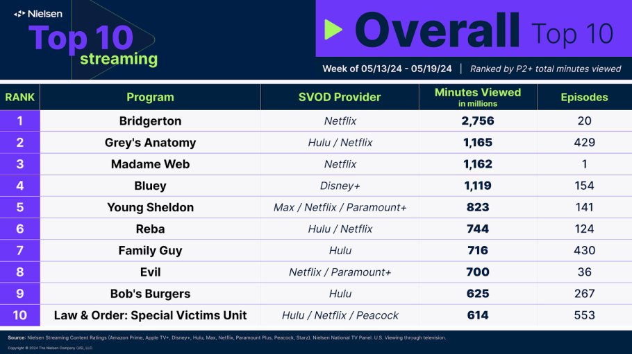 TVGrimReaper's tweet photo. Nielsen US Streaming Video Top 10s, viewing via smart TVs & TV connected devices, week ending 5/19/24
#Bridgerton (#1 original)
#GreysAnatomy (#1 acquired)
#MadamWeb (#1 movie) https://t.co/YBKMpkDpFR