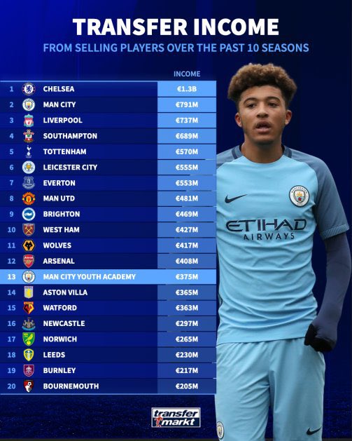 ErlingRoIe's tweet photo. “How do City make so much money? They must be cheating” https://t.co/ahiK0GZFAi