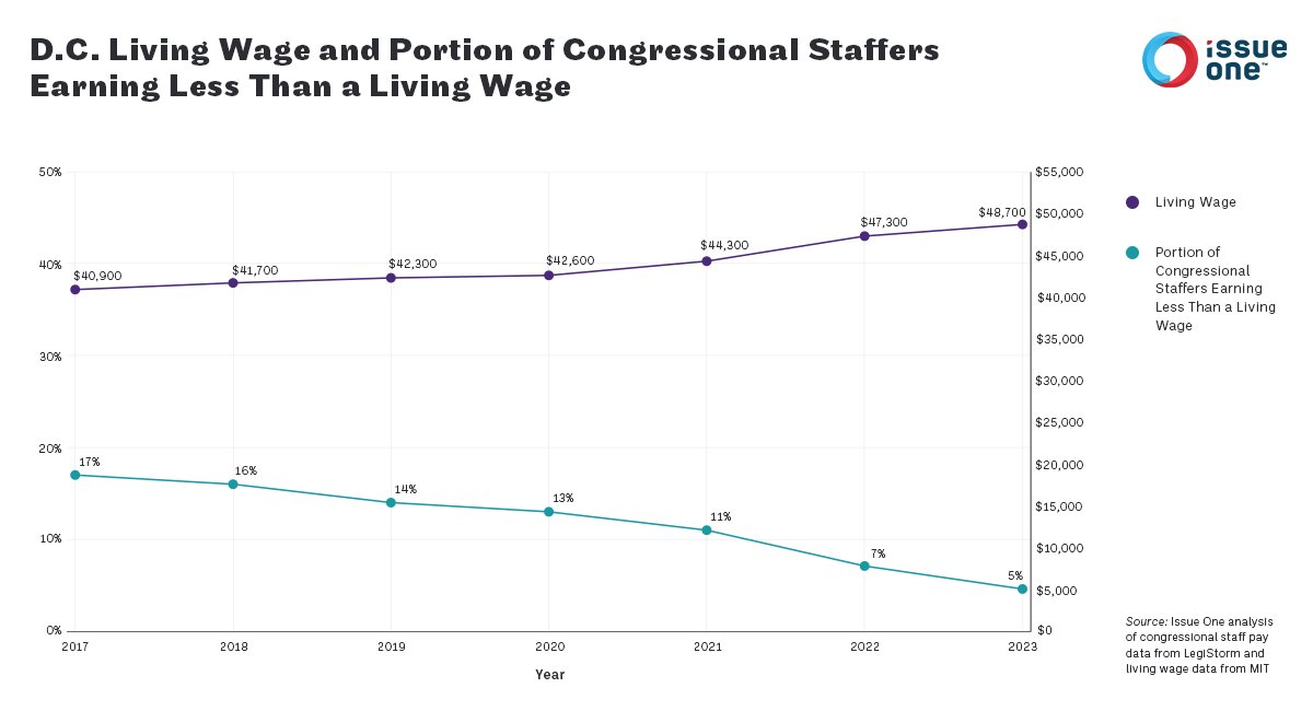 New: Congressional staff pay has improved in recent years, but 5% still earn less than a living wage, down from 13% in 2020. Read our new report to see how the road to fair pay continues:
issueone.org/press/after-po…