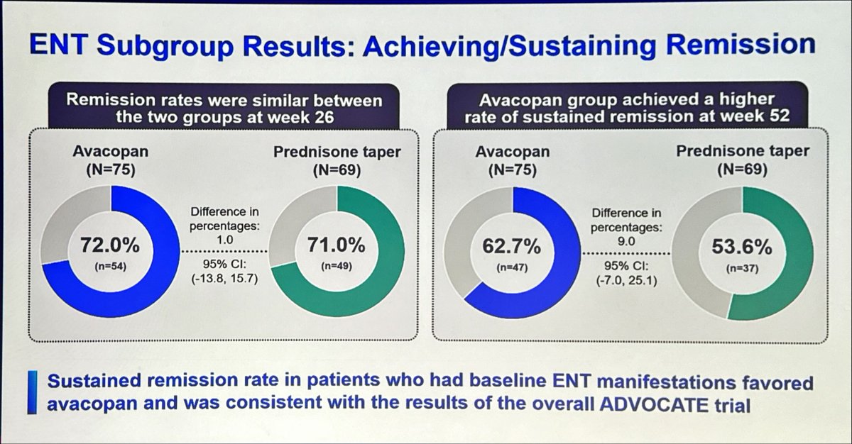 joraltron's tweet photo. Avacopan versus prednisone taper in patients with ANCA-associated vasculitis and ear, nose, or throat involvement
Prof. Peter A Merkel #EULAR2024 https://t.co/jka5PEdKsH