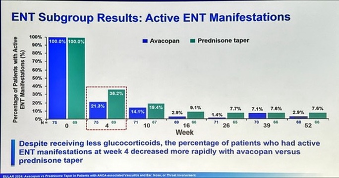joraltron's tweet photo. Avacopan versus prednisone taper in patients with ANCA-associated vasculitis and ear, nose, or throat involvement
Prof. Peter A Merkel #EULAR2024 https://t.co/jka5PEdKsH