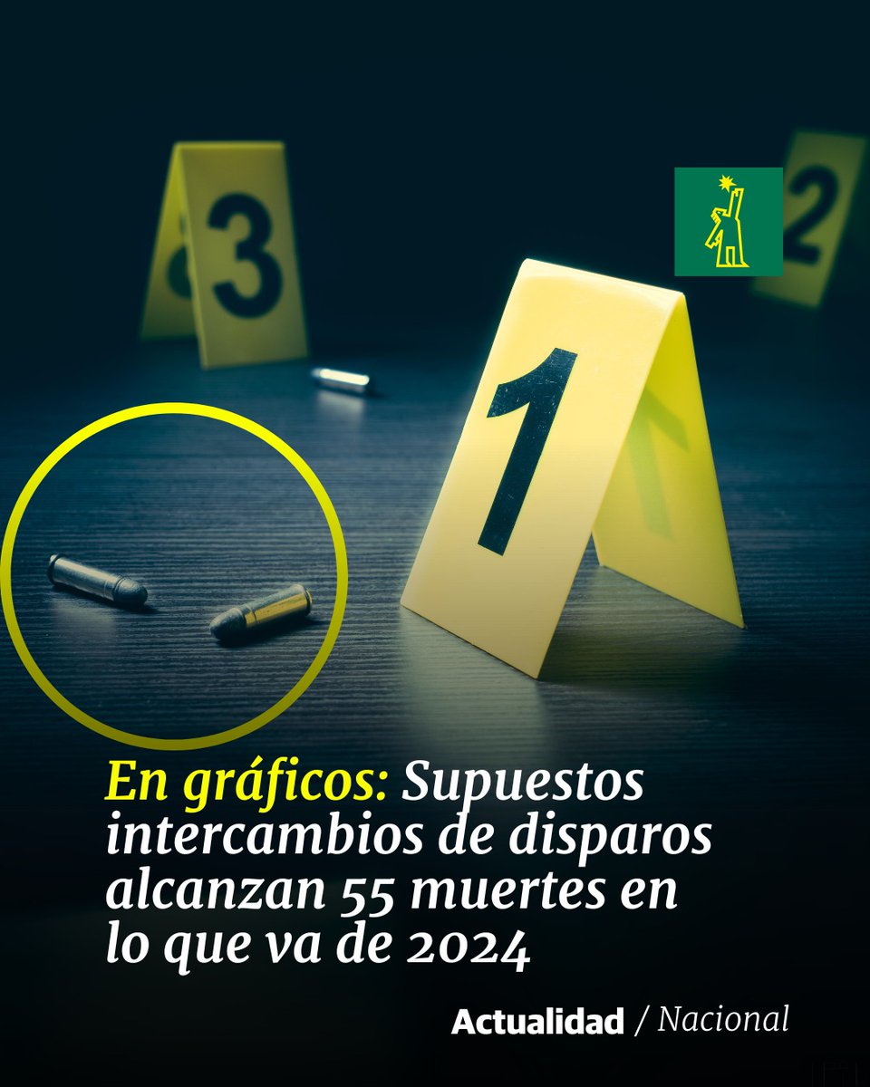 DiarioLibre's tweet image. 🗞 |#NacionalDL| Números actuales superan en más de la mitad las registradas el año pasadoLos datos fueron recopilados desde la página oficial y otros medios digitales de la Policía Nacional

🔗ow.ly/oRKJ50Sir58

#DiarioLibre #Intercambios #Disparos