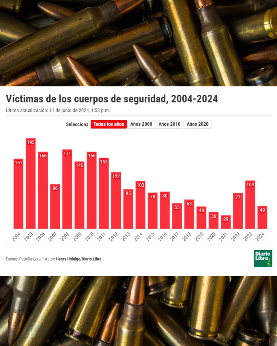 DiarioLibre's tweet image. 🗞 |#NacionalDL| Números actuales superan en más de la mitad las registradas el año pasadoLos datos fueron recopilados desde la página oficial y otros medios digitales de la Policía Nacional

🔗ow.ly/oRKJ50Sir58

#DiarioLibre #Intercambios #Disparos