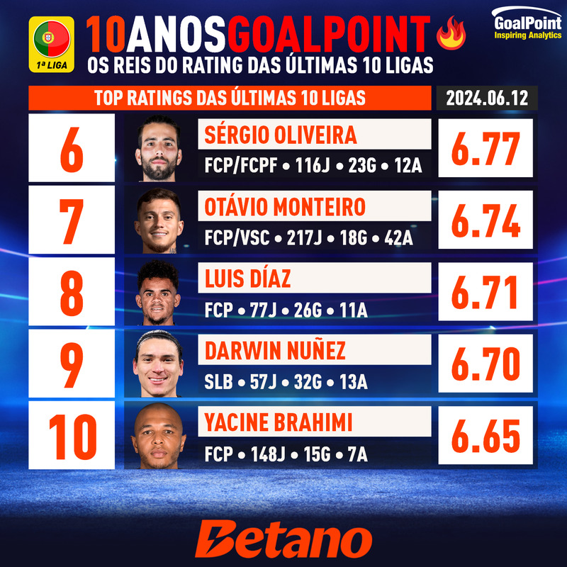 _Goalpoint's tweet photo. 10º ANIVERSÁRIO: OS REIS DOS RATINGS* 👑🇵🇹
O segundo capítulo do top-10

🟡 Vocês não deram 500 likes ao Antunes mas não seria por isso que ele iria faltar com os restantes craques que completam o top-10 de jogadores com melhor #GoalPointRating consolidado nas últimas 10 épocas de #LigaPortugal. Aqui estão eles

* Entre jogadores com mais de 3060 minutos jogados na #LigaPortugal, desde a época 13/14

#RatersGonnaRate #10AnosDeGoalPoint