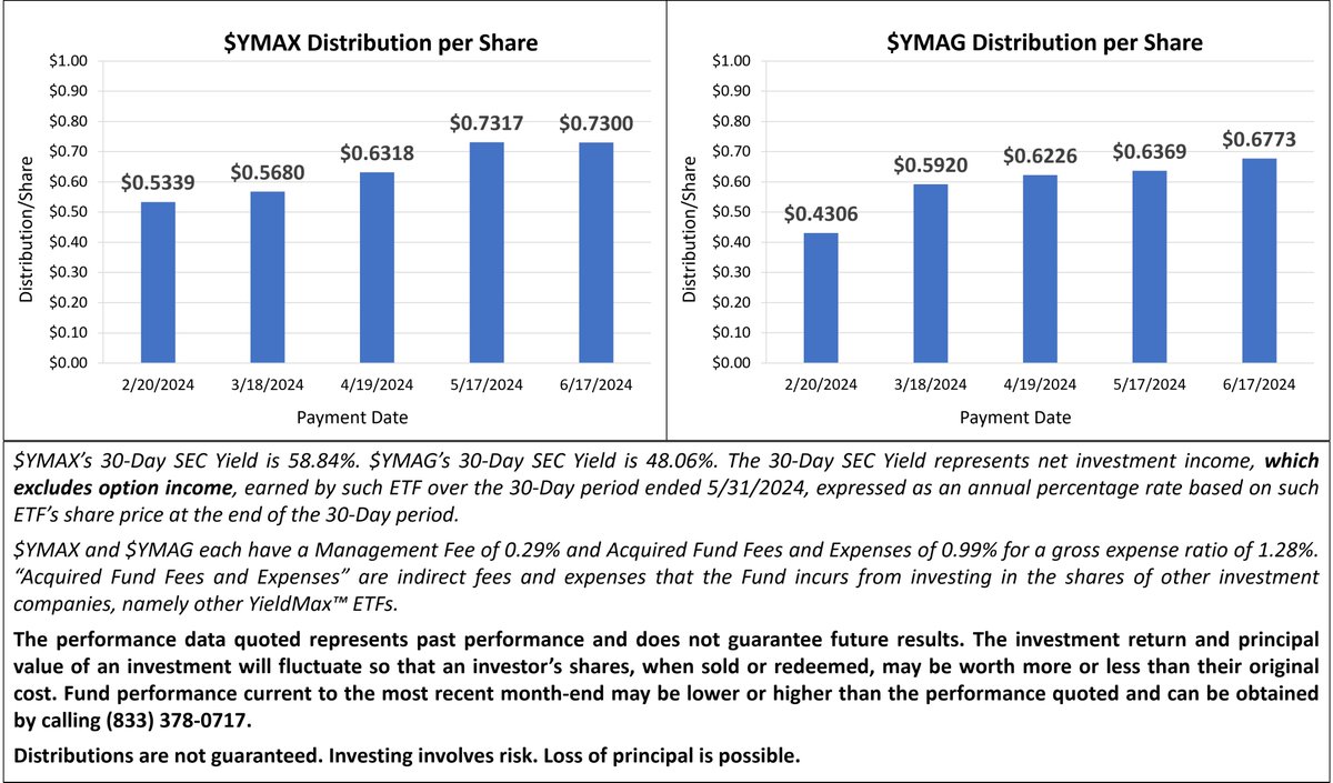 YieldMaxETFs's tweet image. $YMAX has paid investors $3.19 since inception.

$YMAG has paid investors $2.95 since inception.

See standardized performance @ yieldmaxetfs.com/ymax &amp;amp; yieldmaxetfs.com/ymag. See prospectus @ yieldmaxetfs.com/prospectus/all

$ULTY #income #dividends #IncomeETF #CoveredCallETF #DRIP