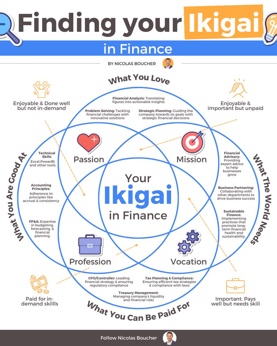 BoucherNicolas's tweet photo. Ikigai for Finance https://t.co/k5oU76C5ul