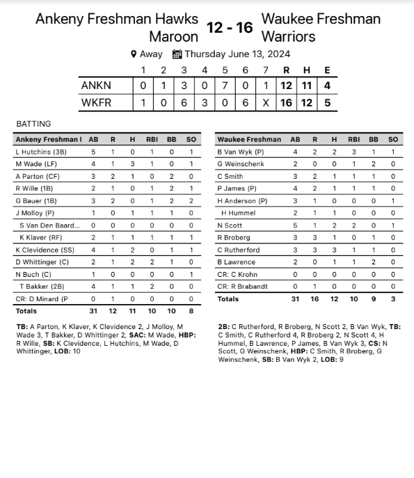 AHSHawks9thBaseball (@hawks9th) on Twitter photo The Hawks move to 12-8 on the season after a split with Waukee (G1: 15-12) (G2: 5-4)
In G1 <a href="/MaxWade_13/">Max Wade</a> went 3-4. <a href="/Dawsonwhitinger/">Dawson Whitinger</a> & <a href="/Kyle_clev2027/">Kyle Clevidence</a> added 2 hits a piece.
In G2 Ethan Poock got the save. <a href="/Jacko0216/">Jackson Molloy</a> , <a href="/RyanW2027/">Ryan</a> & Ace Parton each had a 2B. #TFBH The Hawks move to 12-8 on the season after a split with Waukee (G1: 15-12) (G2: 5-4)
In G1 <a href="/MaxWade_13/">Max Wade</a> went 3-4. <a href="/Dawsonwhitinger/">Dawson Whitinger</a> & <a href="/Kyle_clev2027/">Kyle Clevidence</a> added 2 hits a piece.
In G2 Ethan Poock got the save. <a href="/Jacko0216/">Jackson Molloy</a> , <a href="/RyanW2027/">Ryan</a> & Ace Parton each had a 2B. #TFBH