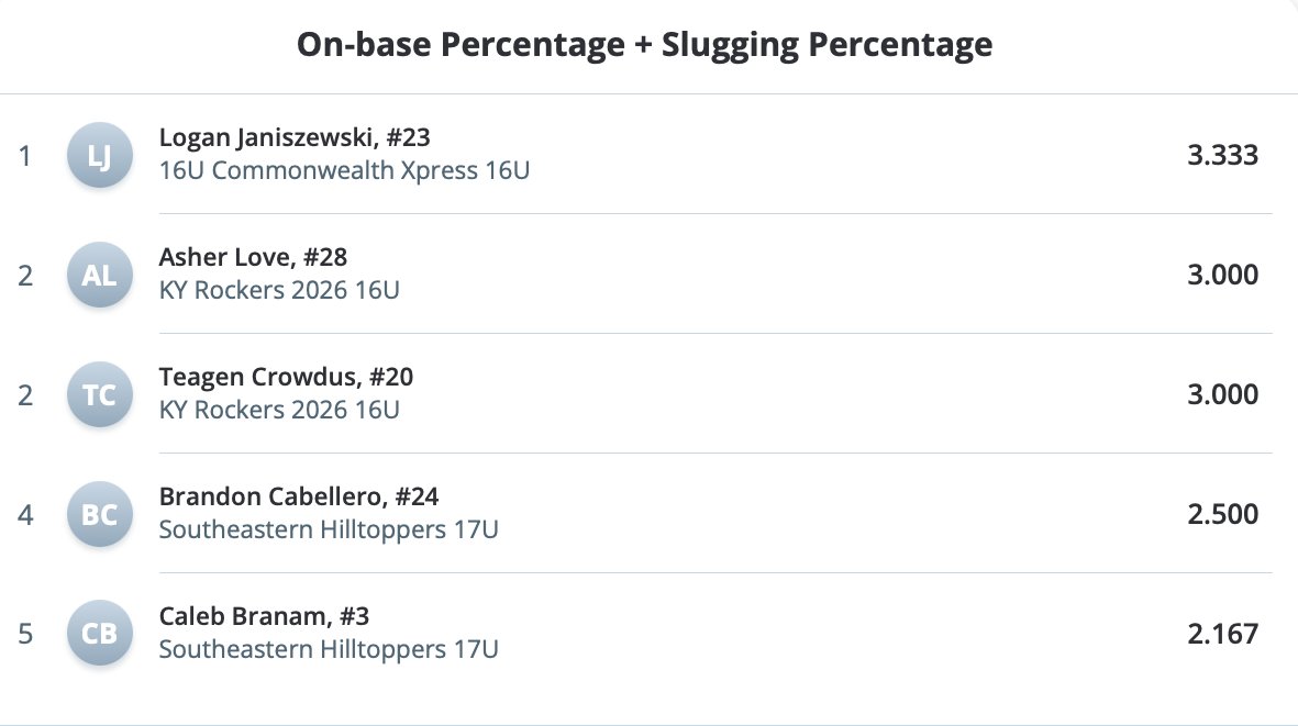 #16u17uSummerClassic #ThursdayLeaderBoard #Offense 

GC Full Leaderboard - web.gc.com/organizations/…