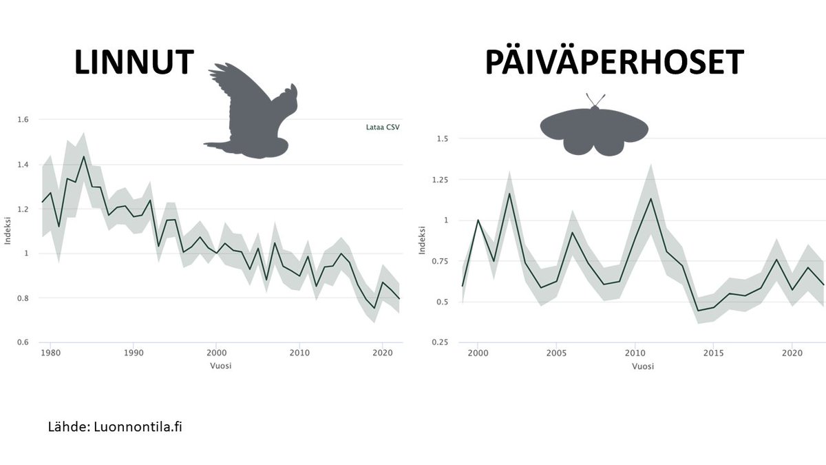luontopaneeli's tweet photo. Missä mennään nyt?  🇫🇮

🆘 Maatalousalueiden luonnon monimuotoisuus on jatkanut köyhtymistään

🆘 Pitkäaikaisseurannat osoittavat esim. maatalousalueiden lintujen ja perhosten yksilömäärän vähentyneen 2000-luvulla

4/ https://t.co/EWhyxQdFKM