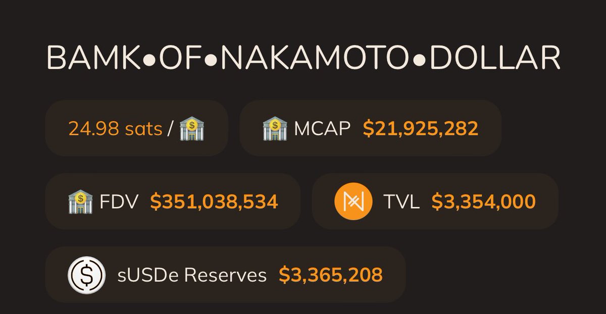 People are starting to take notice of $BAMK, one of strongest value adds to the BTC eco with $NUSD.

$NUSD is a stable coin.. utility similar to USDT but on bitcoin.. the main benefit is a peg to $1.. added benefits are deferred rewards.

Let’s not overcomplicate this.

<a href="/bamkfi/">BAMK•OF•NAKAMOTO•DOLLAR</a>