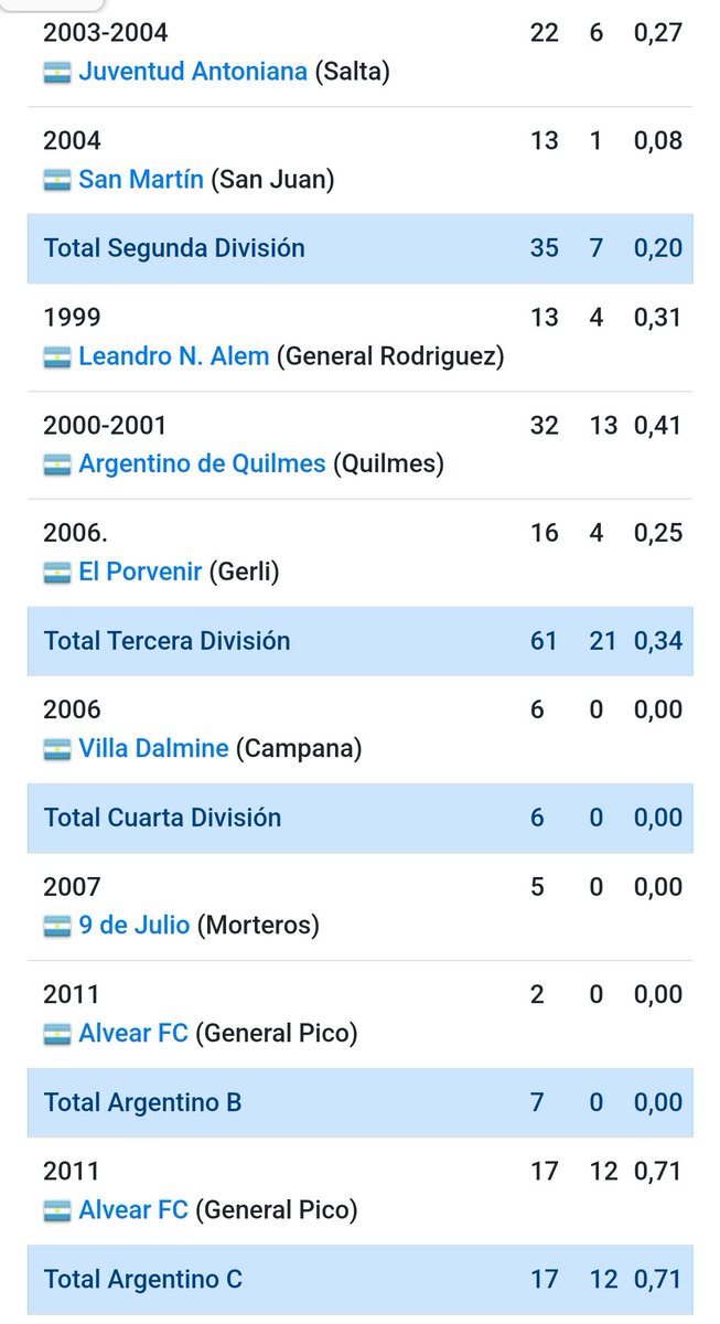 PCioccale's tweet photo. Julio C. Gómez. Del. 32 part. 13 gol. en @ArgdeQuilmesOf 2000/01. Jugó en equipos de #Argentina, #Chile, Bolivia, Honduras, Ecuador,  llegó a jugar @Libertadores con @cdolmedoficial y la @Sudamericana con @Aucas45. También en @AuroraCFB @MantaFutbolClub
#ABCMate @FutbolistasAXEM https://t.co/zhIx87zagA
