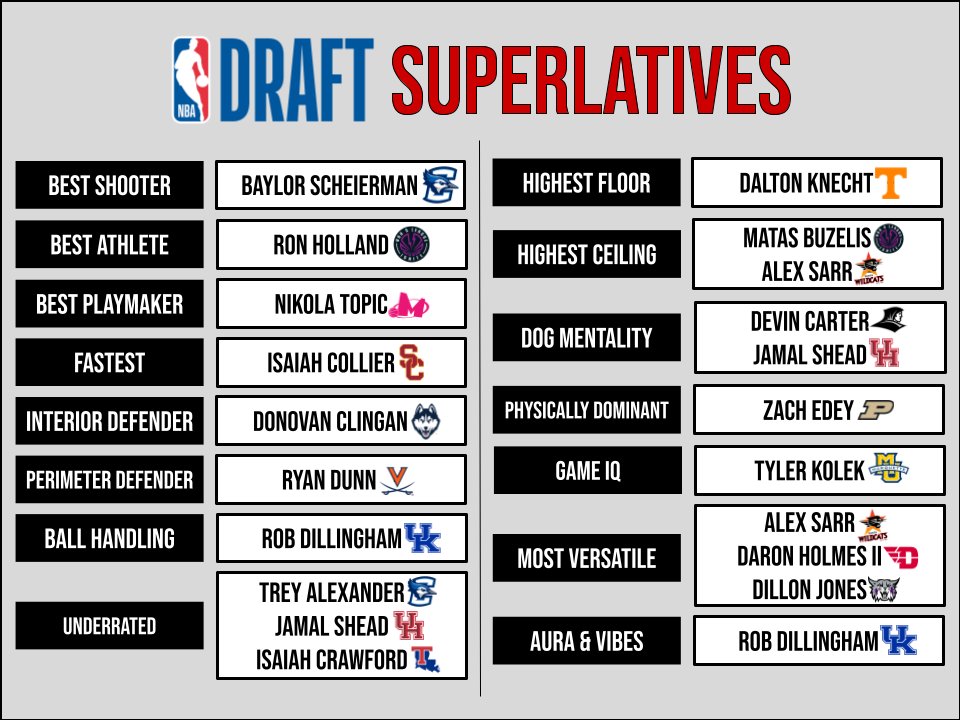 ryanhammer09's tweet photo. Giving out NBA Draft Superlatives to the best prospect(s) in the 15 listed categories⬇️ https://t.co/L30ZnzVoYw