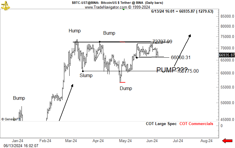PeterLBrandt's tweet photo. Chart of interest - Bitcoin $BTC
Sometimes the most obvious interpretations of a chart work out, most of the time the charts morph. But the most obvious is this: 
Break through 65,000, then mkt goes to 60,000 
Break through 60,000 mkt goes to 48,000 https://t.co/JsXXVx2EhV