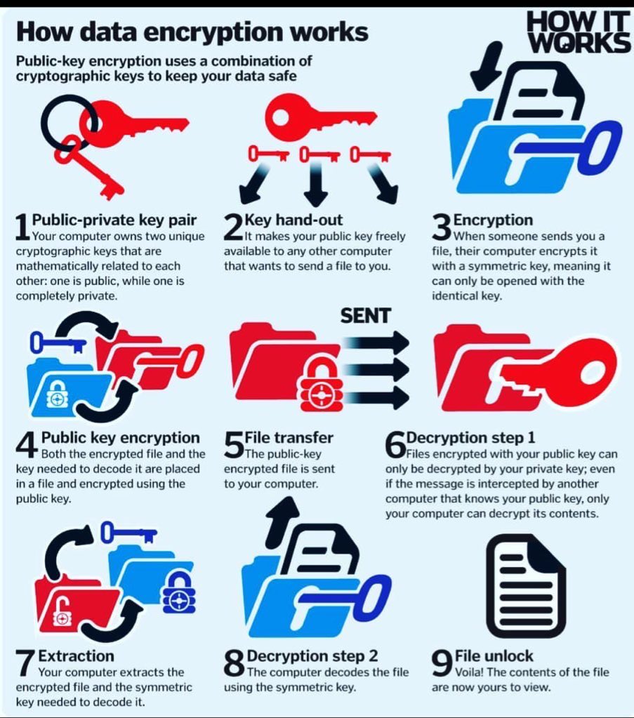 SecurityTrybe's tweet photo. How data encryption works https://t.co/YN51mBAKKS