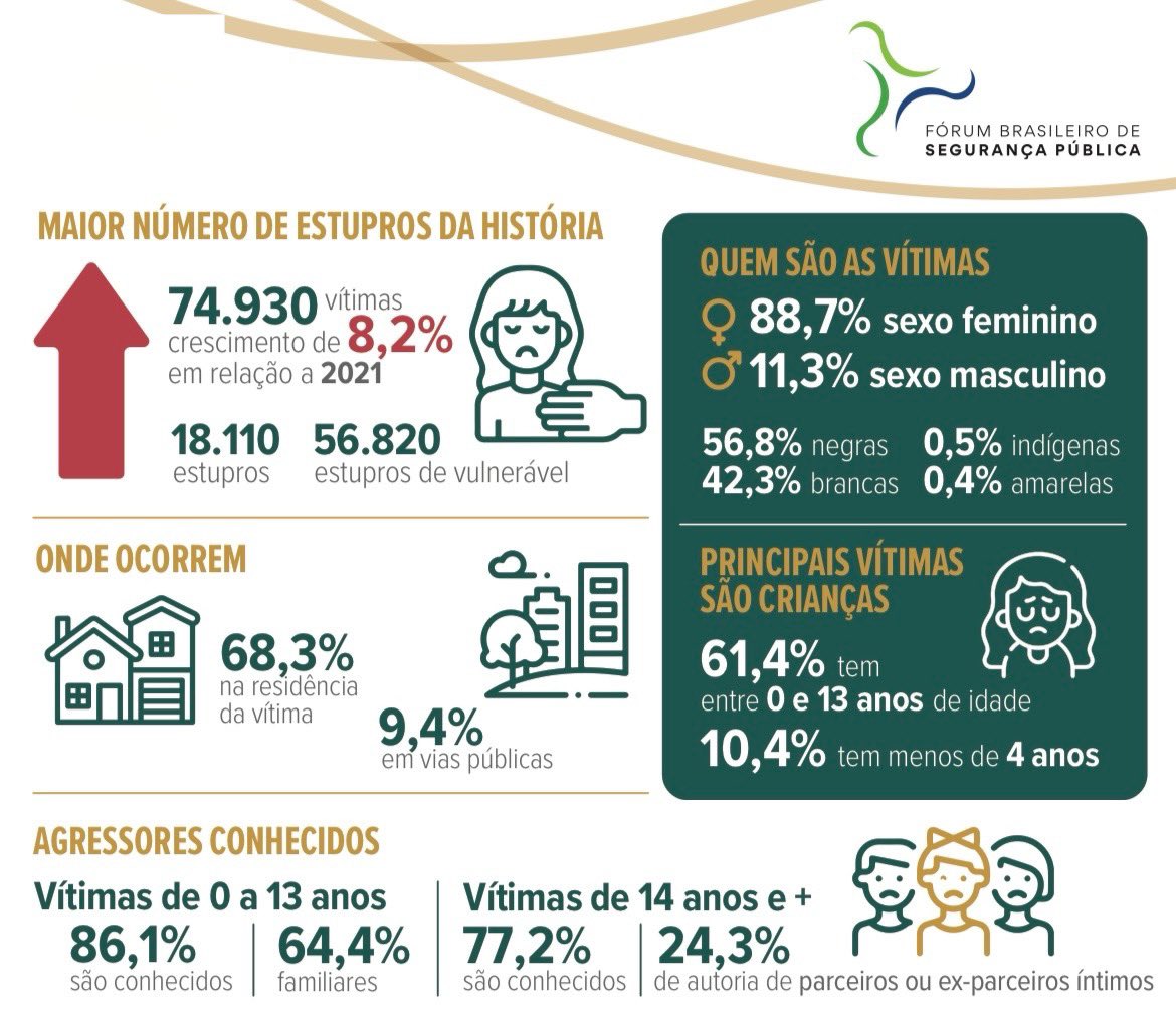 Samira Bueno (@sabueno85) on Twitter photo Esse é um retrato do 🇧🇷: 74 mil estupros registrados pelas polícias anualmente, 61,4% tem entre 0 e 13 anos. 10,4% tem menos de 4 anos. Crianças estupradas dentro de casa por pais, avôs, padrastos. Defender o PL 1904/24 é coisa de estuprador! #CriancaNaoÉMãe #EstupradorNãoÉPai Esse é um retrato do 🇧🇷: 74 mil estupros registrados pelas polícias anualmente, 61,4% tem entre 0 e 13 anos. 10,4% tem menos de 4 anos. Crianças estupradas dentro de casa por pais, avôs, padrastos. Defender o PL 1904/24 é coisa de estuprador! #CriancaNaoÉMãe #EstupradorNãoÉPai