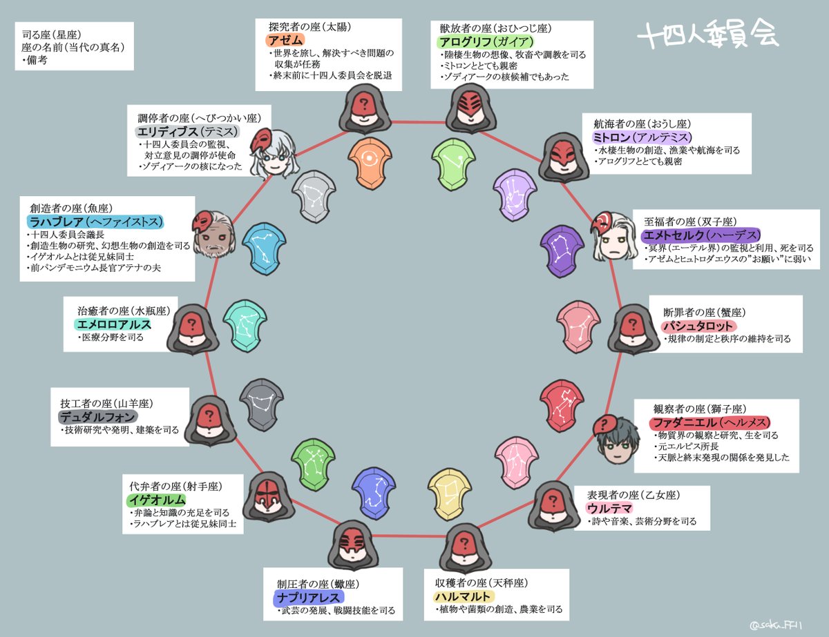 saku_FF11's tweet photo. 7.0で十二神と十四人委員会知識が少しあったほうが良いらしいとのことで
・エオルゼア十二神
・十四人委員会
・アシエン
の諸々を自分の中での情報整理のためにまとめてたやつ
簡潔情報のみ

※ゴリゴリネタバレあるので特にMoE未クリアの方注意
#FF14 https://t.co/pW9wTbZart