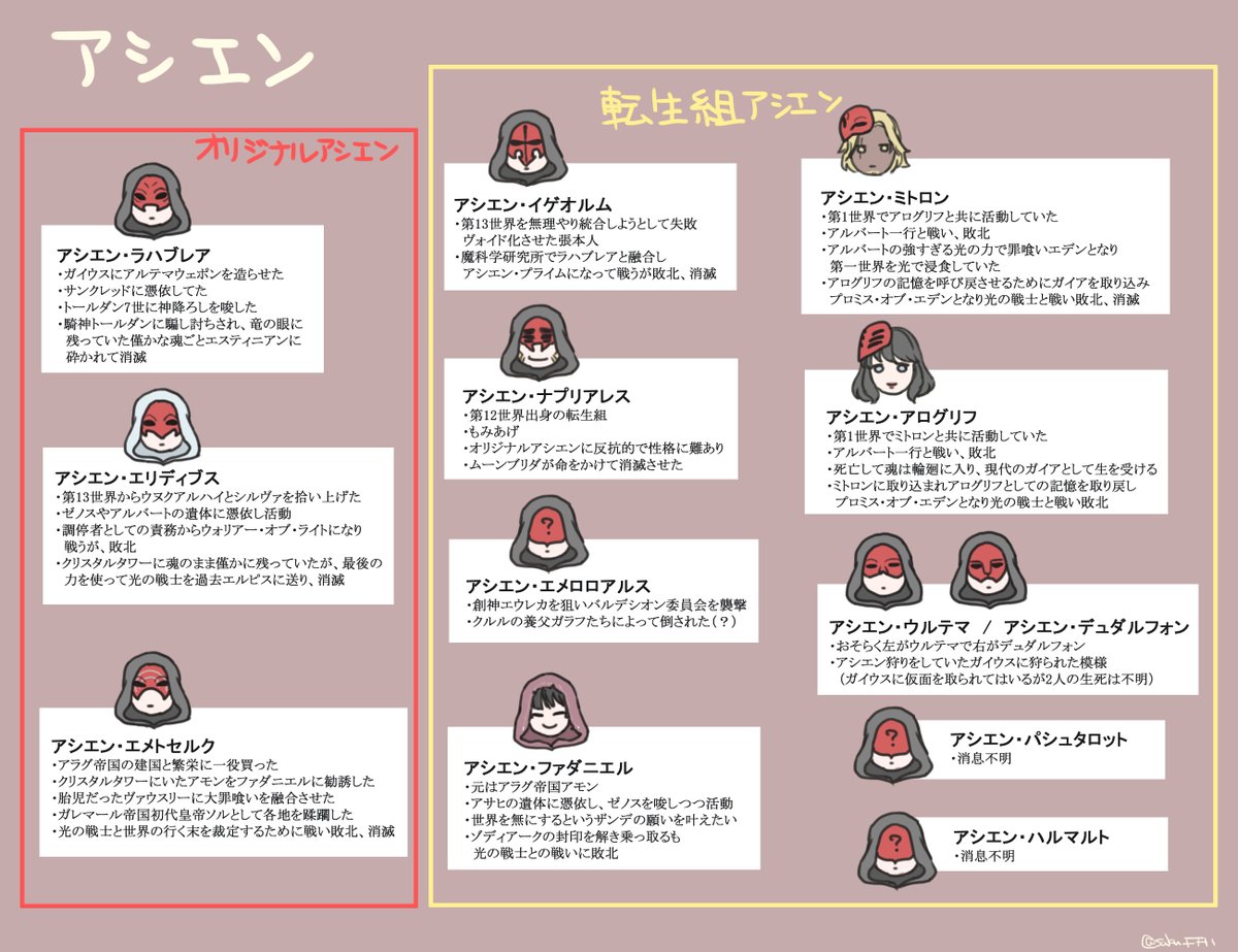 saku_FF11's tweet photo. 7.0で十二神と十四人委員会知識が少しあったほうが良いらしいとのことで
・エオルゼア十二神
・十四人委員会
・アシエン
の諸々を自分の中での情報整理のためにまとめてたやつ
簡潔情報のみ

※ゴリゴリネタバレあるので特にMoE未クリアの方注意
#FF14 https://t.co/pW9wTbZart