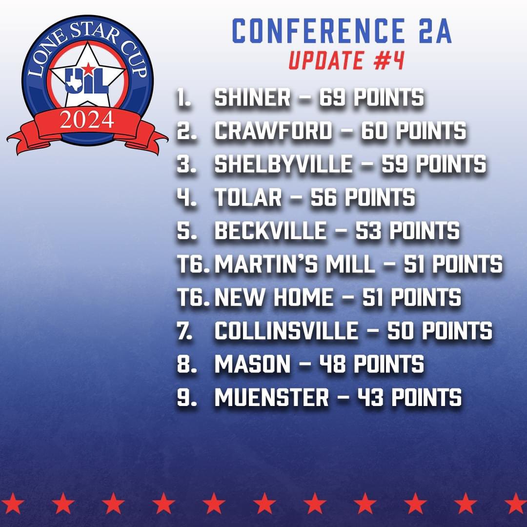 Texas UIL (@uiltexas) on Twitter photo A state championship in softball, along with a district academic championship and regional quarterfinal appearance in baseball helped <a href="/ShinerISD/">Shiner ISD</a> hold onto the top spot in the Conf. 2A UIL #LoneStarCup standings, presented by <a href="/TXFBinsurance/">Texas Farm Bureau Insurance</a>. (Update #4)
Top 25 A state championship in softball, along with a district academic championship and regional quarterfinal appearance in baseball helped <a href="/ShinerISD/">Shiner ISD</a> hold onto the top spot in the Conf. 2A UIL #LoneStarCup standings, presented by <a href="/TXFBinsurance/">Texas Farm Bureau Insurance</a>. (Update #4)
Top 25