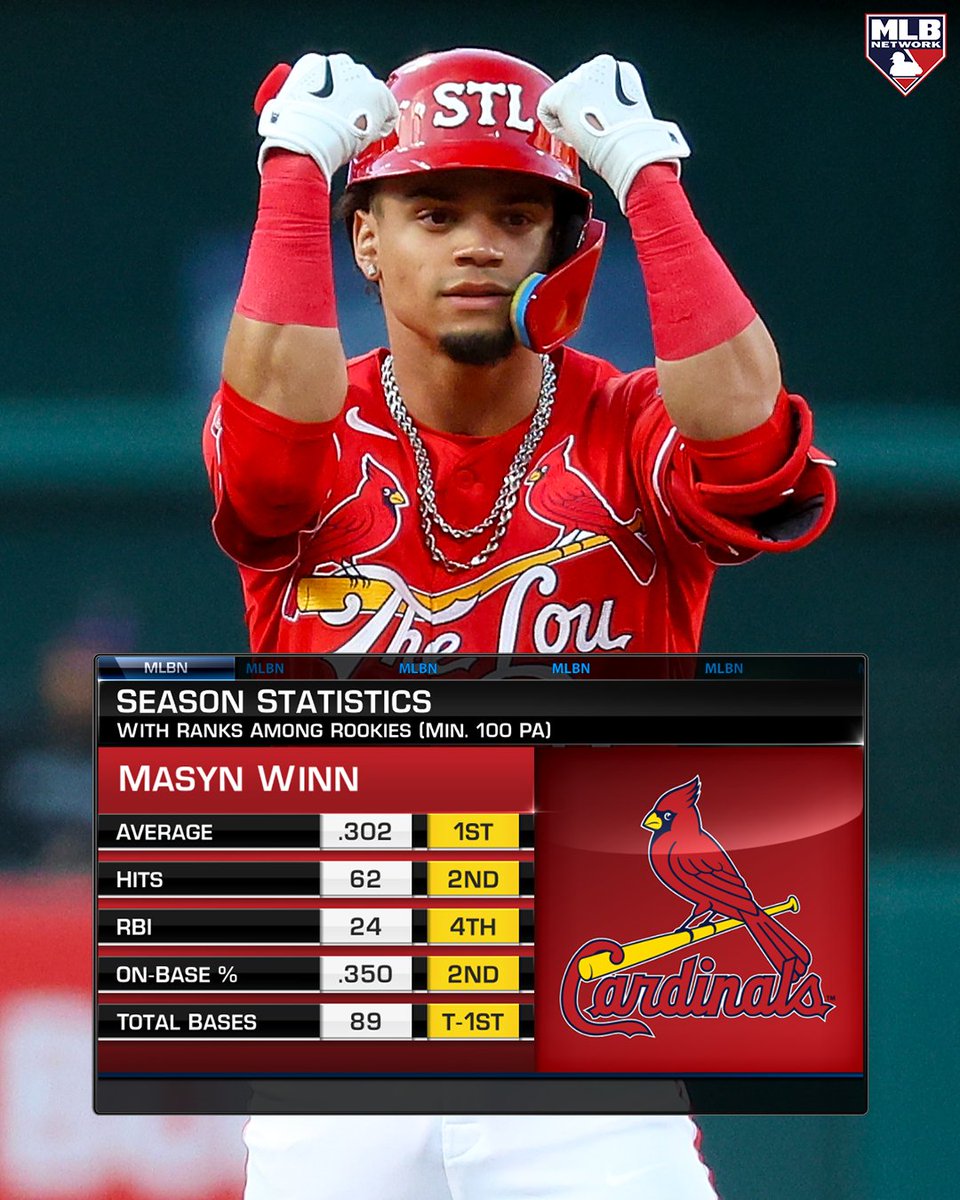Masyn Winn has been taking off! 🚀

<a href="/Cardinals/">St. Louis Cardinals</a> | #ForTheLou