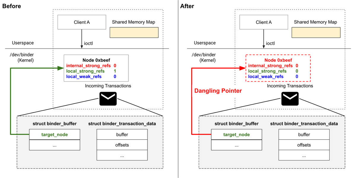 linkersec's tweet photo. Attacking Android Binder: Analysis and Exploitation of CVE-2023-20938

An article by @abc_sup, Gulshan Singh, and @vxradius about exploiting a vulnerability in the Android Binder device driver that leads to a slab use-after-free.

https://t.co/oXBNfePtSm https://t.co/fRfeiS9a7W