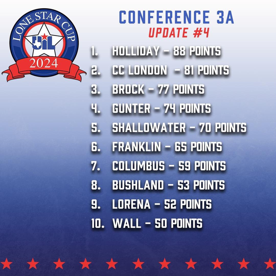 A third-place finish in state academics, along with solid showings in both baseball and softball state tournaments helped Holliday hold on to the top spot in the Conf. 3A UIL #LoneStarCup standings, presented by <a href="/TXFBinsurance/">Texas Farm Bureau Insurance</a>. (Update #4)

Top 25 ➡️ uiltexas.org/lone-star-cup
