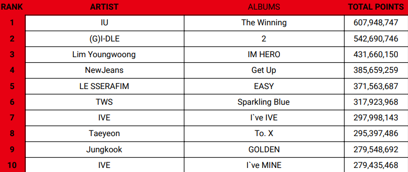 koreansales_twt's tweet photo. Top 10 Albums with the most Circle Index Points in 2024 (Week 23)

📝: Starting Jan 1., includes songs released last year
📝: Data is calculated from https://t.co/4jBz06Luvj https://t.co/p7aPI2nxhn