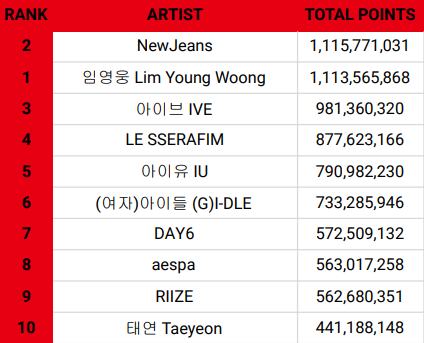 koreansales_twt's tweet photo. Top 10 Artists with the most Circle Index Points in 2024 (Week 23)

📝: Starting Jan 1., includes songs released last year
📝: Data is calculated from https://t.co/4jBz06Luvj https://t.co/xGYtnaNe3X