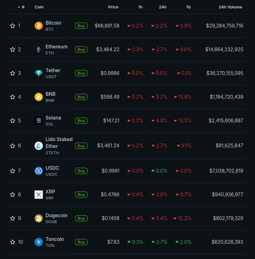 jazieph's tweet photo. Juicy dip across the markets rn 🤌🏻

Deploying more capital, steady lads 🫡 https://t.co/RJB3rFSFNy