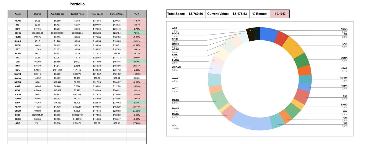 defidoughnut's tweet photo. Day 86/365: Wow what a turn of events. This market whipsaw is something else. Anyways I added more $SOL https://t.co/hT0oPfOcir