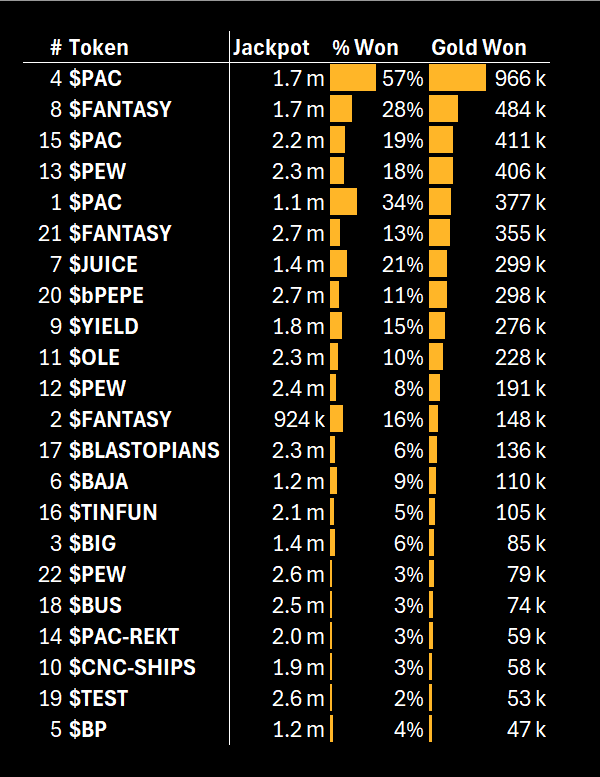 Blast Gold Jackpot wins by token and why I've added more $PAC at a discount

> $PAC has won 35% of jackpot gold
> $PAC has won 767k more gold than next highest token

Past results cannot guarantee future outcomes, but a decent proxy given the vague nature of the jackpot algo