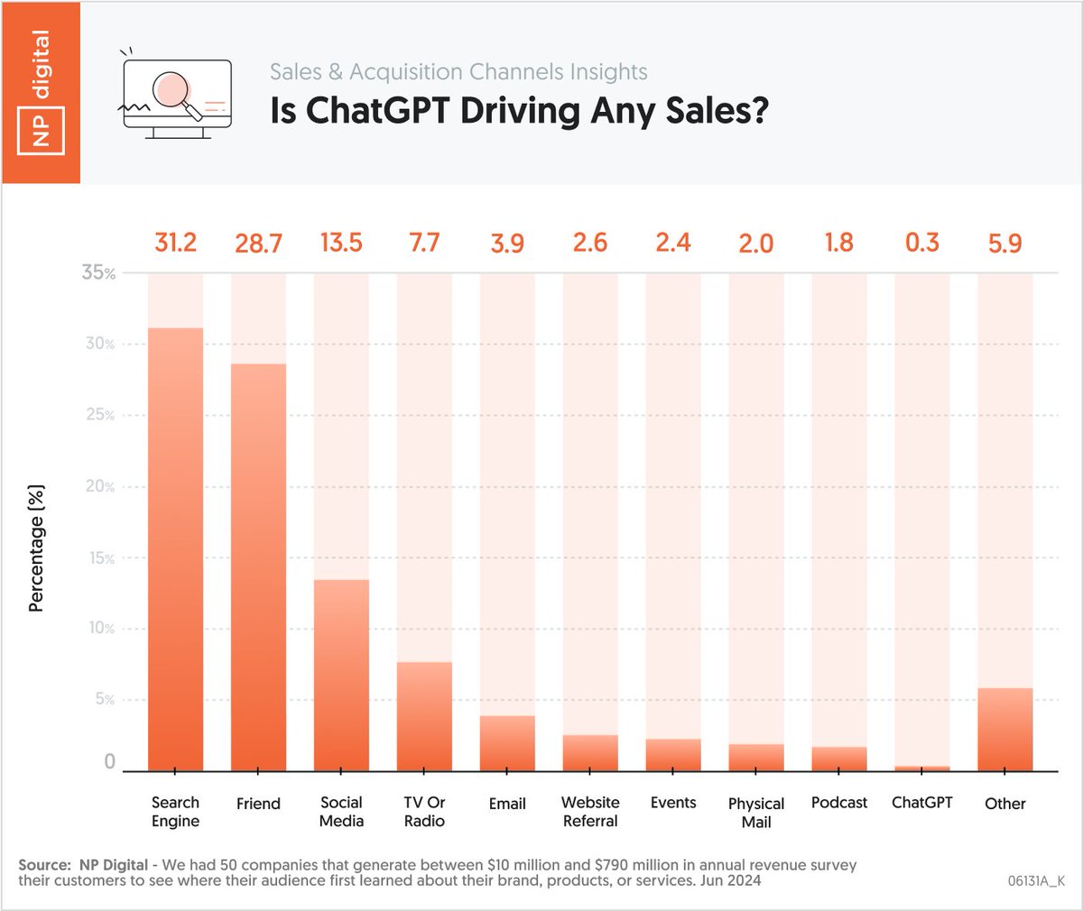 neilpatel's tweet photo. Does ChatGPT really drive any sales?

According to Similar Web, they generate 2.5 billion visits a month.

And people are starting to use it to answer questions and solve their problems. And even as a replacement for search engines in some cases.

So, we decided to have 50 companies survey their audience to determine if ChatGPT helps drive sales.

Here are the results.

It's really small right now, but as you can see, people are learning about products, services, and companies through ChatGPT.

It may or may not cause direct conversions, but it causes people to learn about a business.