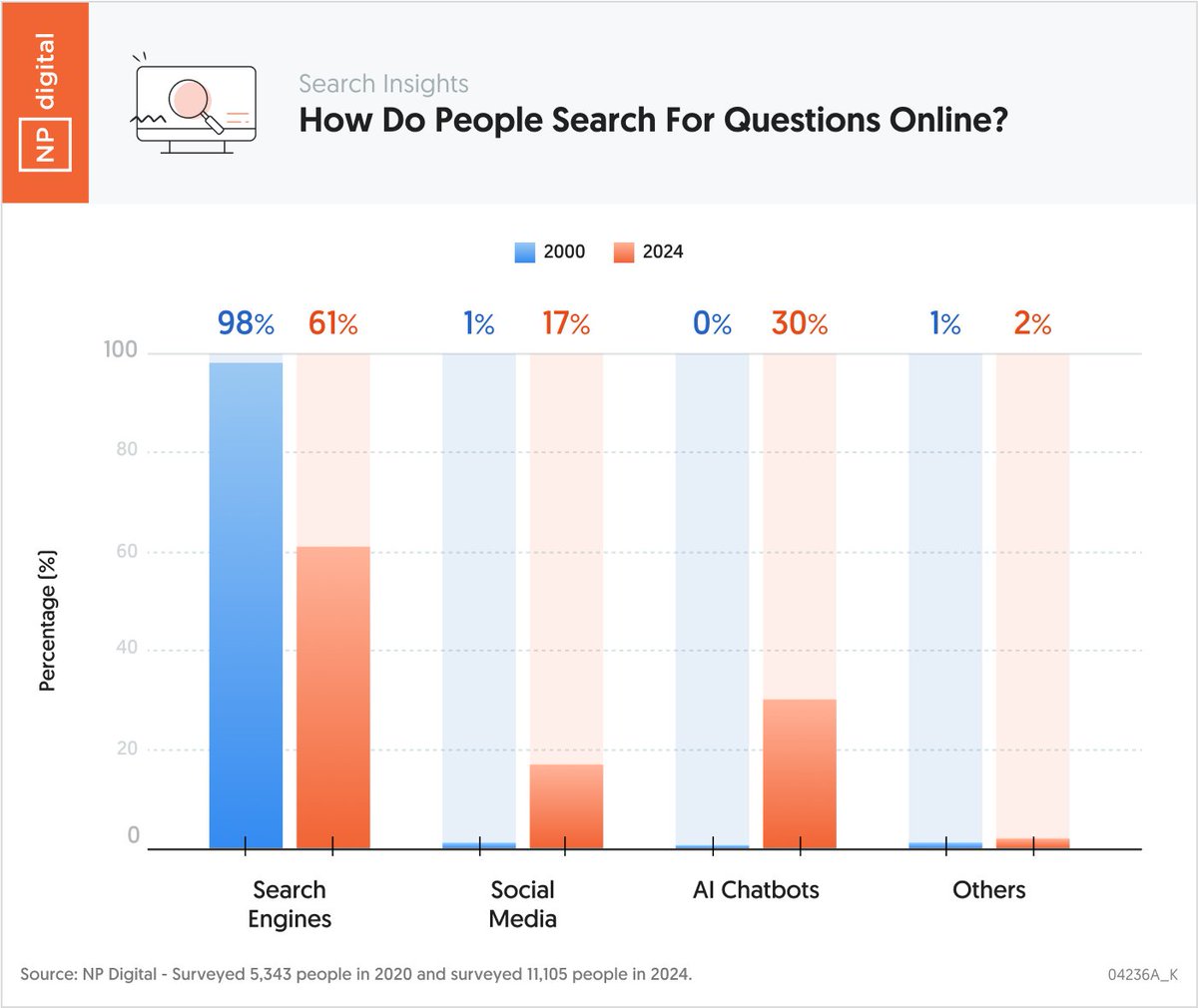 neilpatel's tweet photo. Does ChatGPT really drive any sales?

According to Similar Web, they generate 2.5 billion visits a month.

And people are starting to use it to answer questions and solve their problems. And even as a replacement for search engines in some cases.

So, we decided to have 50 companies survey their audience to determine if ChatGPT helps drive sales.

Here are the results.

It's really small right now, but as you can see, people are learning about products, services, and companies through ChatGPT.

It may or may not cause direct conversions, but it causes people to learn about a business.