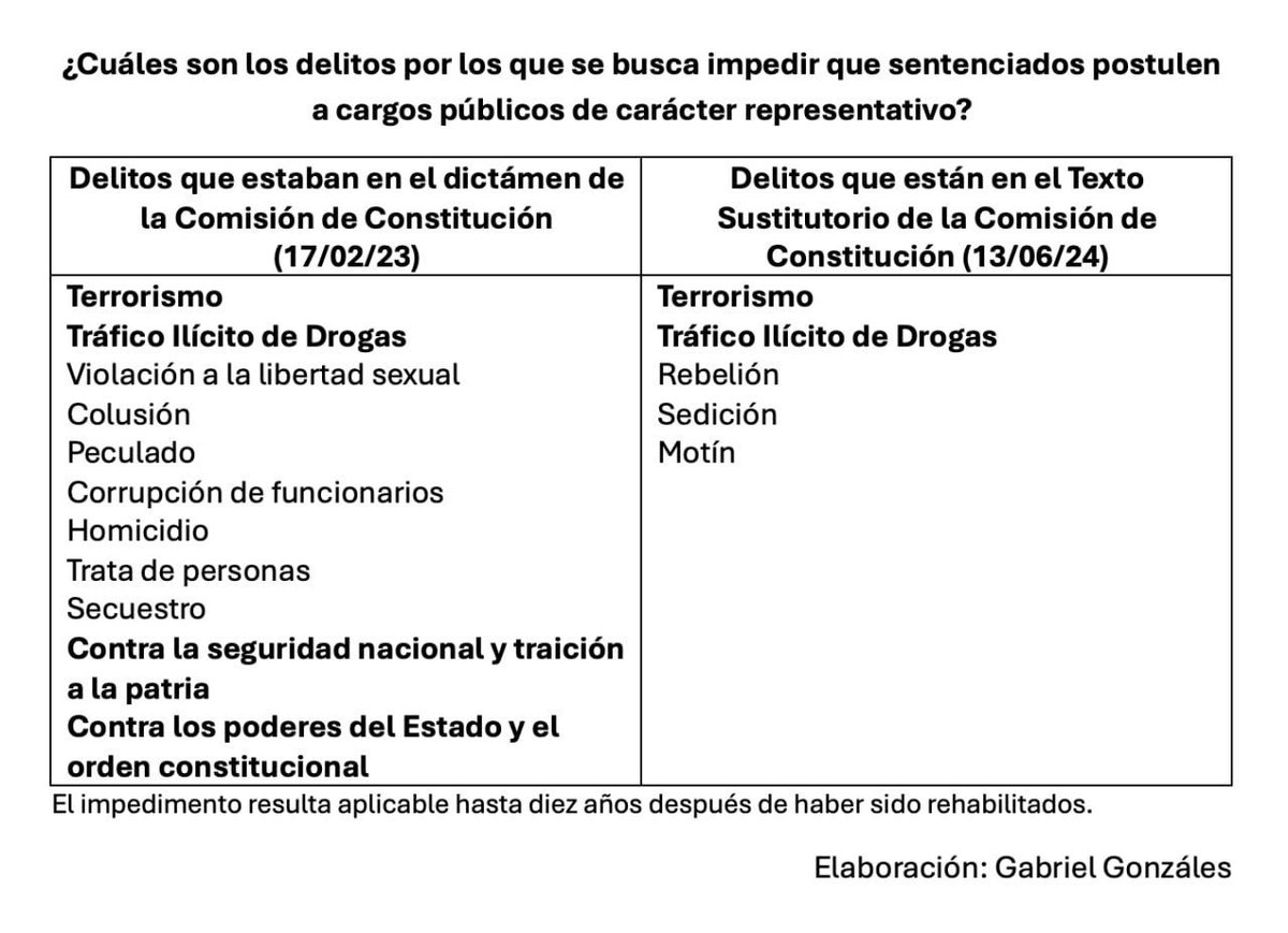 martinhidalgo's tweet photo. #AlertaLegislativa: Acá los últimos cambios establecidos por la Comisión de Constitución, que preside Martha Moyano (#FuerzaPopular), a la fórmula de impedimentos para candidatos. Esto generó el entrampamiento del debate en el pleno. https://t.co/rb0m4IlYvC