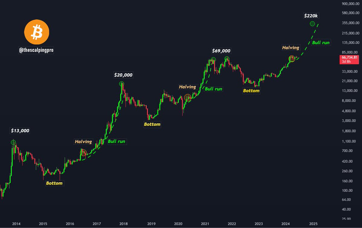 iiamyashgupta's tweet photo. post halving dips are for buying. https://t.co/iRthCSn9z6
