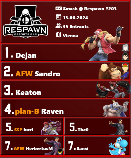 🥇 <a href="/dejananas/">Dejan</a> FA
🥈 <a href="/Sandro_SSB/">AFW | Sandro</a> <a href="/AustrianForce/">Austrian Force</a> 
🥉 @T1ltedKeaton FA

Congrats to Dejan for winning Smash @ Respawn #203!