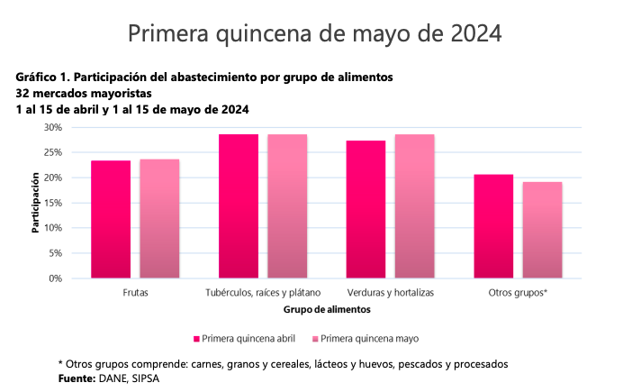 AgronetMADR's tweet photo. En el Boletín quincenal de abastecimiento del #Sipsa de la 1ra quincena de mayo 2024 reporta que se registró una disminución del 7,46% con relación al mismo periodo del mes anterior. Consulta en #Agronet sección estadísticas los detalles https://t.co/tA0qmtwWDs… sigue el hilo⬇️ https://t.co/yvZ5aoUNcQ
