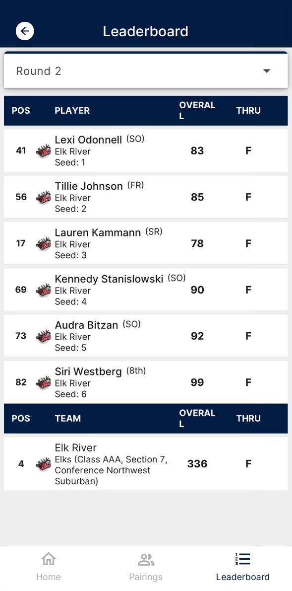 elksgirlsgolf's tweet photo. State Recap for the Elks:  Day 2 was much better for the Elks shooting a 336. Senior Lauren Kammann led with a 78 on Day 2. The Elks finished in 7th with a team total of 698. Great Season Elks and best wishes to Lauren going to @BSUBeaversWGolf!  We will miss you!! https://t.co/mPatYKOsxi