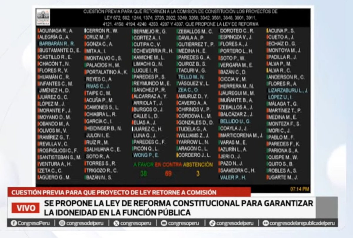 martinhidalgo's tweet photo. #AlertaLegislativa: Pleno rechaza cuestión previa para retornar a comisión la propuesta de impedimentos para postular por delitos graves. Por la votación no se alcanzarían los 87 para aprobar la reforma constitucional. https://t.co/BTZT21kQs2