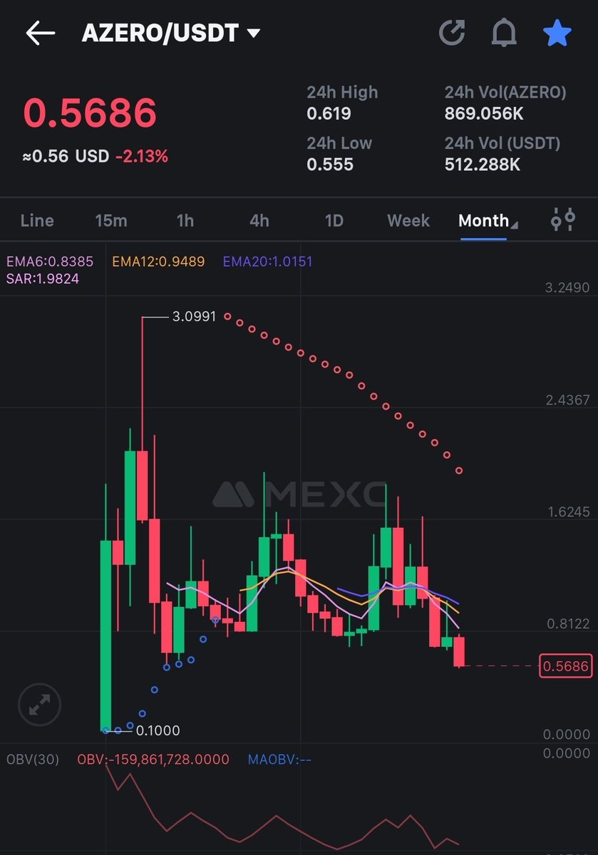 SmartDeFi_Live's tweet photo. @cryptoherb92 @cz_binance @BinanceLabs @_RichardTeng I say until the day Team @Aleph__Zero stops cheating.

$AZERO is the best #Rug_pull of 2024.

Read this image. https://t.co/CD5y4nguyb