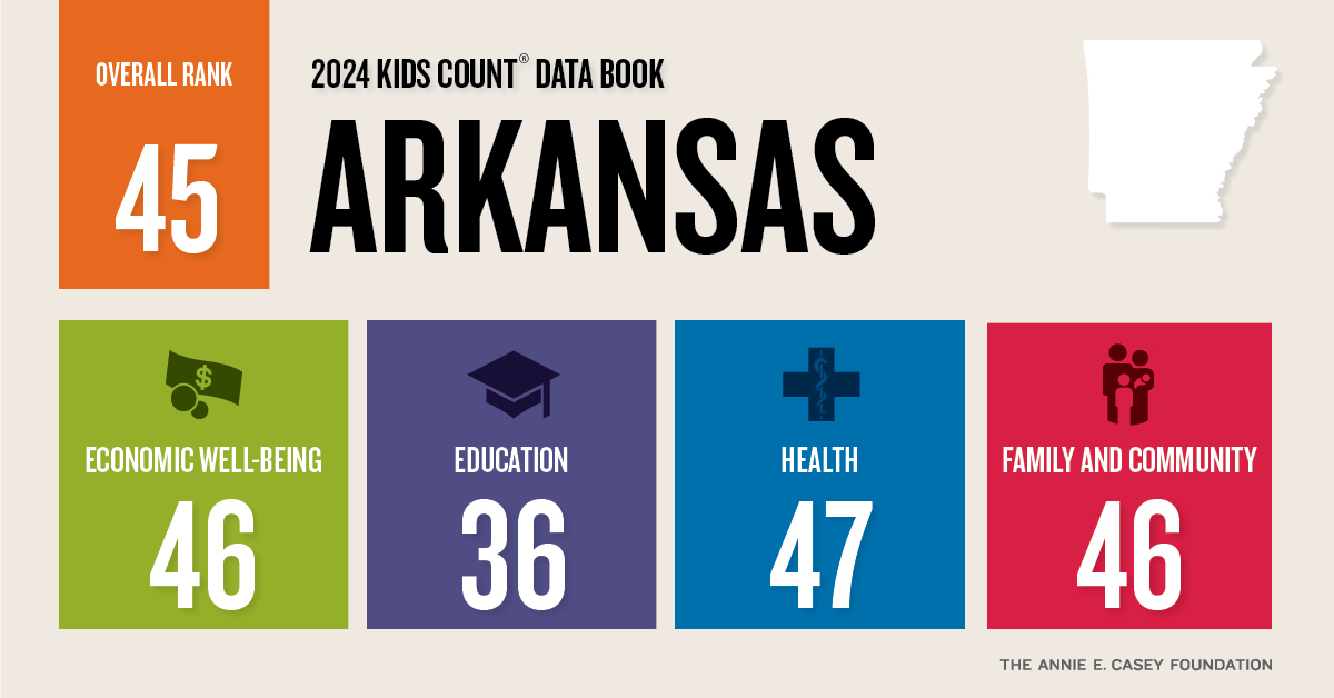 AACF's tweet photo. The Annie E. Casey Foundation this week released the 2024 KIDS COUNT Data Book. Arkansas has consistently ranked in the bottom 10 states overall and on specific child well-being indicators. This year Arkansas ranks 45th overall. Find more here: https://t.co/EIhYnOrF4R https://t.co/9nm7gwpJiW