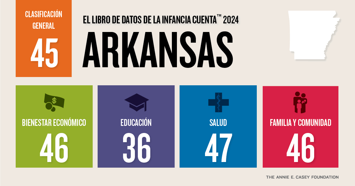 AACF's tweet photo. The Annie E. Casey Foundation this week released the 2024 KIDS COUNT Data Book. Arkansas has consistently ranked in the bottom 10 states overall and on specific child well-being indicators. This year Arkansas ranks 45th overall. Find more here: https://t.co/EIhYnOrF4R https://t.co/9nm7gwpJiW